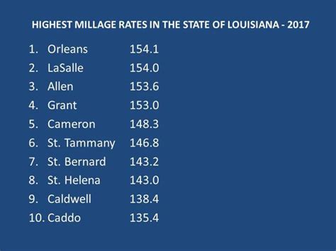 10 Louisiana Parishes With The Highest Property Tax Rates 3 Are In Metro New Orleans