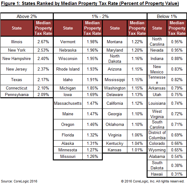 14% Increase Coming In Dallas County? Texas Has Fifth Highest Property Tax  Burden In The Usa - Candysdirt.com