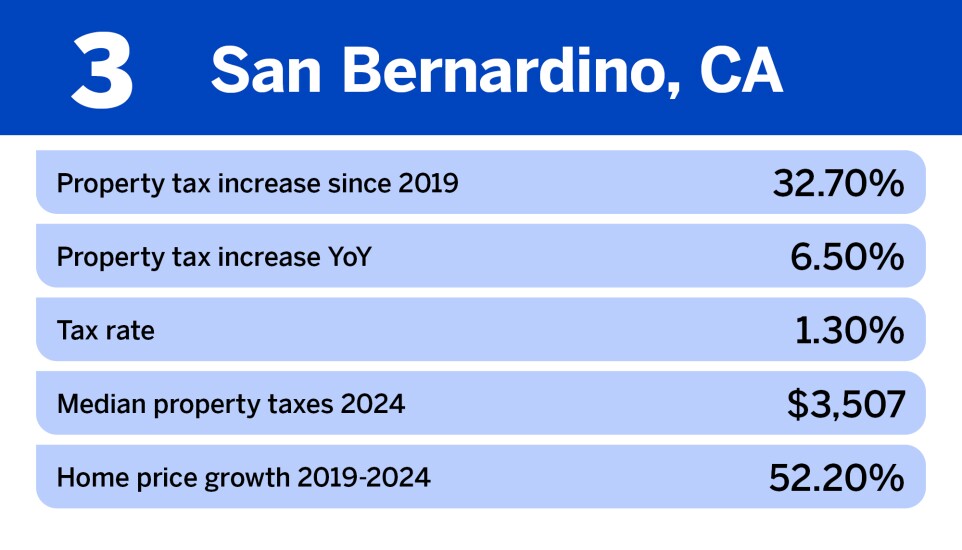 15 Counties With The Sharpest Rise In Property Taxes National Mortgage News