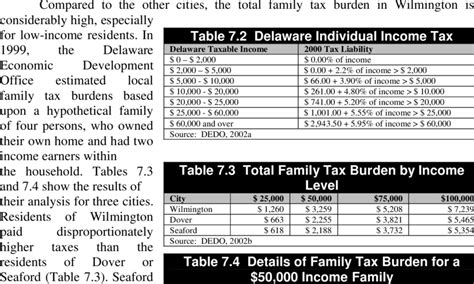 2 Delaware Individual Income Tax Download Table