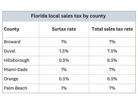 2013 Fl Sales Tax Rates For Hotels By County