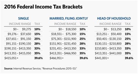 2016 Tax Brackets