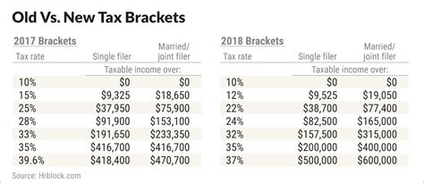 2018 Tax Brackets