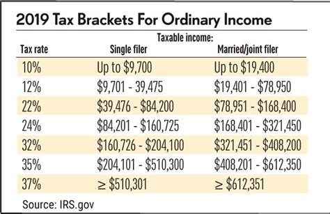 2019 Tax Brackets