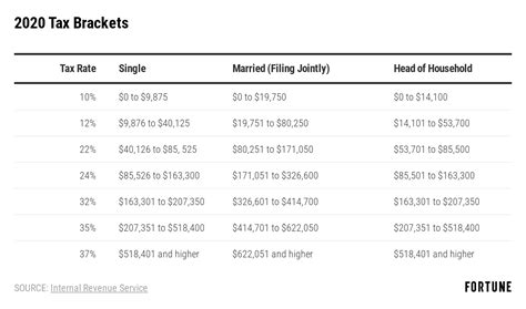 2020 Tax Brackets