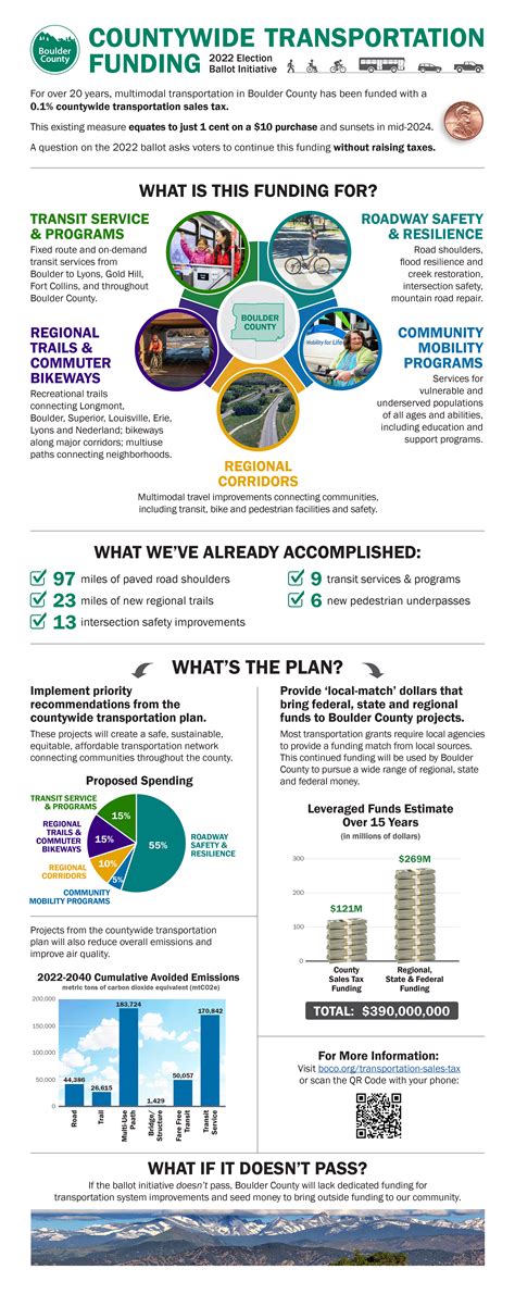 2022 Extension Of Countywide Transportation Sales Tax Boulder County