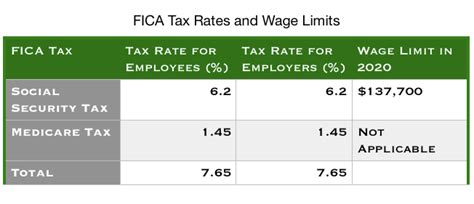 2023 Fica Tax Limits And Rates How It Affects You 2023 Fica Tax Limits And Rates How It Affects You