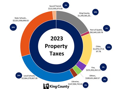 2023 Taxes King County Washington