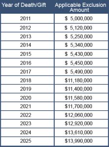 2025 Estate Gift Tax Exclusions Davenport Evans Hurwitz Smith Llp 2025 Estate Gift Tax Exclusions Davenport Evans Hurwitz Smith Llp