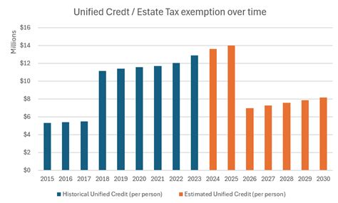 2025 Estate Tax Exemption
