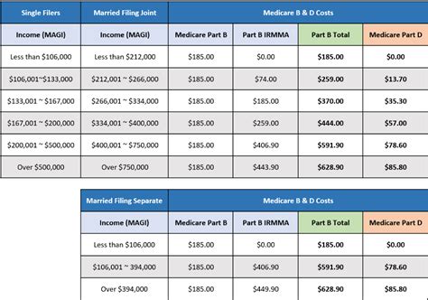2025 Irmaa Brackets And Medicare Part B And Part D Premium Surcharges
