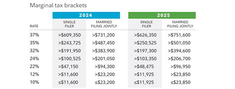 2025 Marginal Tax Rates And Definition