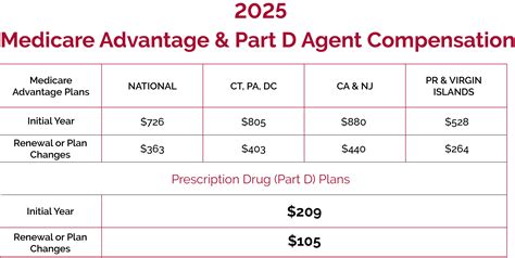 2025 Medicare Advantage Broker Compensation Rates