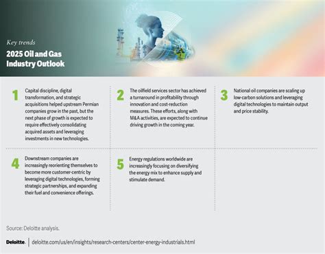 2025 Oil And Gas Industry Outlook Deloitte Insights