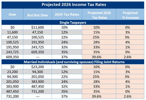 2025 Tax Law Changes Income Brackets Deductions And Retirement Savings