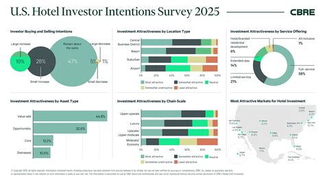 2025 U S Hotel Investor Intentions Survey Cbre 2025 U S Hotel Investor Intentions Survey Cbre