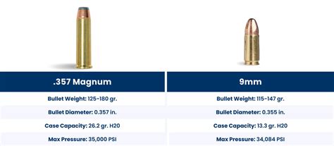 357 Sig Vs 9Mm Ballistic Comparison And Practical Insigh