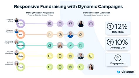 4 Fundraising Strategies To Grow Individual Giving Virtuous Software