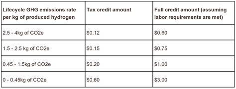 45V Tax Credit