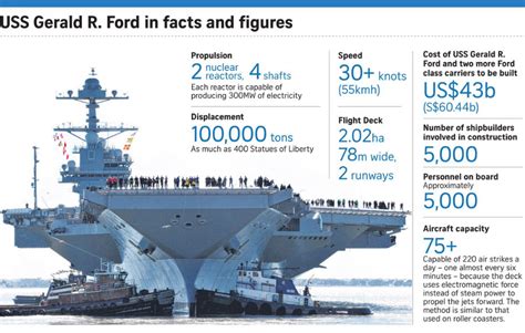 5 Amazing Facts About Uss Gerald R Ford Cvn 78 Aircraft Carrier Navy Aircraft Carrier Ford 5 Amazing Facts About Uss Gerald R Ford Cvn 78 Aircraft Carrier Navy Aircraft Carrier Ford