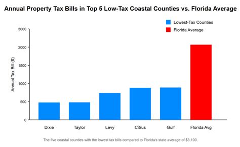 5 Coastal Counties With Lowest Property Taxes In Florida Alloway Property Group
