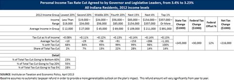 5% Cut In Indiana's Income Tax Is Stacked In Favor Of The Wealthy – Itep