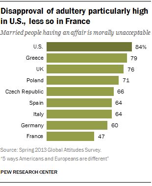 5 Ways Americans And Europeans Are Different Pew Research Center 5 Ways Americans And Europeans Are Different Pew Research Center