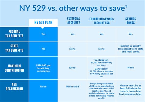 529 Basics Ny 529 Direct Plan