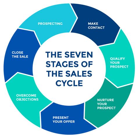 7 Stages Of Sales Cycle And How To Use It To Close Deals Zendesk India