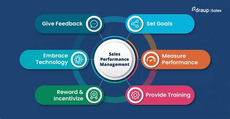 7 Strategies For Effective Sales Performance Management 7 Strategies For Effective Sales Performance Management