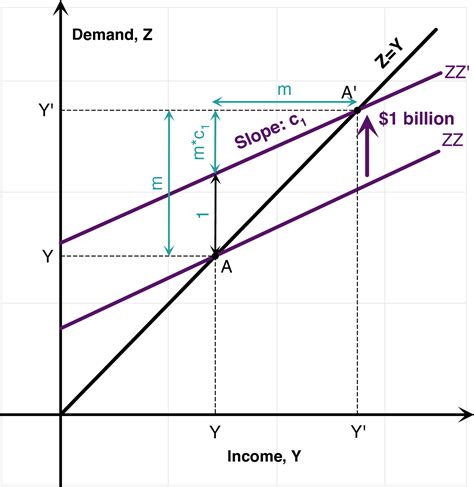 7 The Multiplier Intermediate Macroeconomics