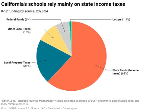 8 3 Who Pays For Schools Where California S Public School Funds Come From Ed100 8 3 Who Pays For Schools Where California S Public School Funds Come From Ed100