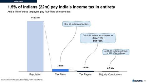 98.5% People Don't Pay (Direct) Tax In India. Thoughts? : R/Indiatax 98.5% People Don't Pay (Direct) Tax In India. Thoughts? : R/Indiatax