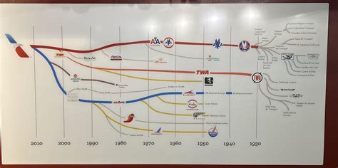 A Cool Guide To The Airline Consolidation That Created American Airlines R Americanairlines