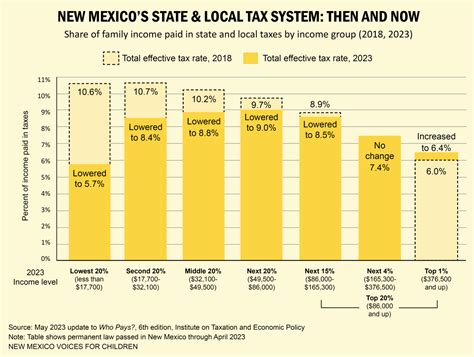 A Guide To New Mexico S Tax System New Mexico Voices For Children A Guide To New Mexico S Tax System New Mexico Voices For Children