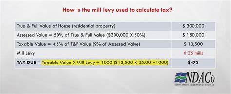 A Look At Property Tax North Dakota Living