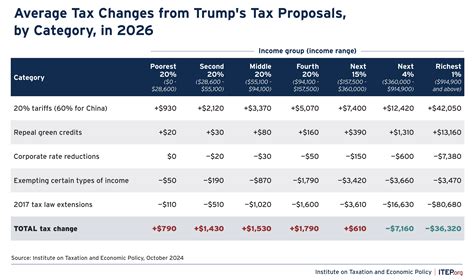 A Major Cut To Capital Gains Tax In Trump S New Tax Plan Would Turbocharge The Economy