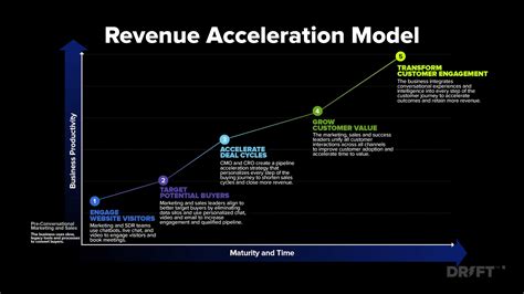 A New Approach To Marketing Sales Revenue Acceleration A New Approach To Marketing Sales Revenue Acceleration