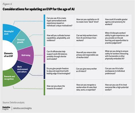 A New Evp For The Age Of Ai Deloitte Insights