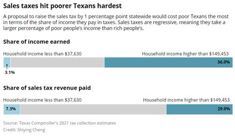 A Texas Sales Tax Increase Would Hit Poor People The Hardest Kinder Institute For Urban Research Rice University