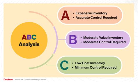 Abc Inventory Analysis Guide For Smarter Stock Management The Retail Exec Abc Inventory Analysis Guide For Smarter Stock Management The Retail Exec