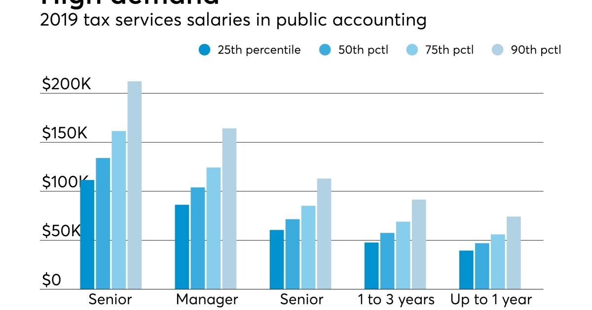 Accounting Salaries Remain High In 2019 Accounting Today