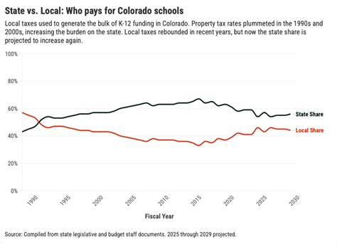 After Years Of Local Tax Growth In Colorado K 12 Costs Shift Back To The State Budget Middle East After Years Of Local Tax Growth In Colorado K 12 Costs Shift Back To The State Budget Middle East