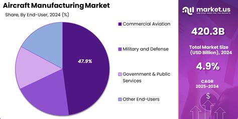 Aircraft Manufacturing Market Share, Size | Cagr Of 4.9%