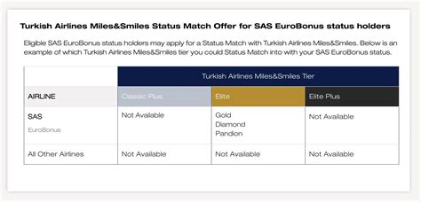 Airline Status Match Offers The Ultimate 2025 Guide Awardfares Blog