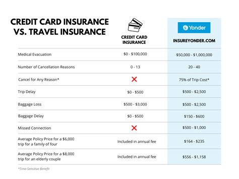 Airline Travel Insurance Vs Credit Card Travel Insurance Which Is Better Nerdwallet Airline Travel Insurance Vs Credit Card Travel Insurance Which Is Better Nerdwallet