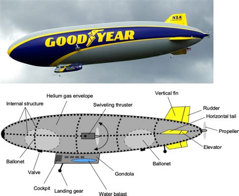 Airships Blimps Aerostats Introduction To Aerospace Flight Vehicles