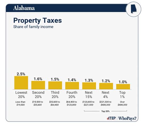 Alabama Property Taxes