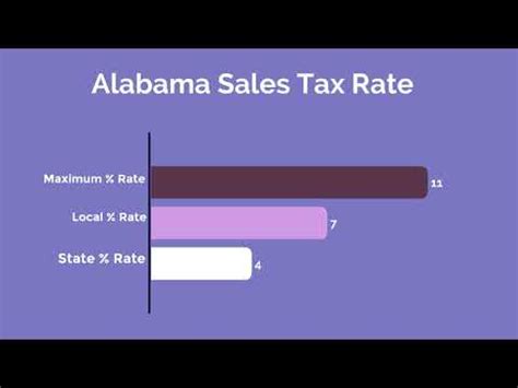Alabama Sales Tax Rate
