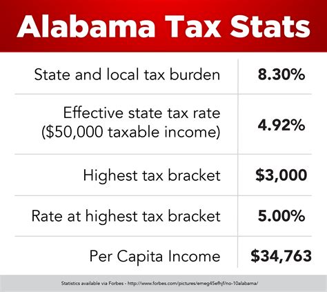 Alabama State Tax Rate